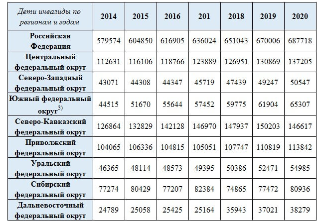 Соотношение количества детей-инвалидов по различным субъектам РФ  (в период с 2014 по 2020 год)