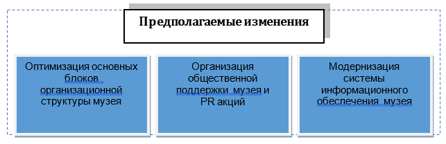 Рис. 2. Направления проектирования деятельности музея