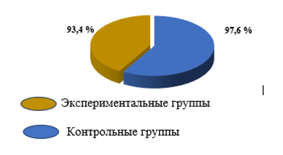 Рис. 7. Результаты изучение истории, культуры, традиций